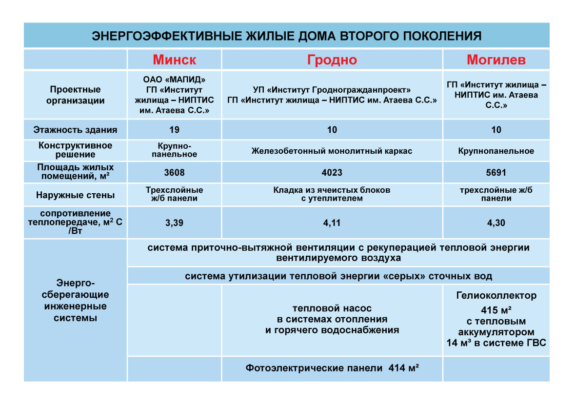 ПРОЕКТИРОВАНИЕ ЭНЕРГОЭФФЕКТИВНЫХ ЖИЛЫХ ДОМОВ — Институт жилища — НИПТИС ...
